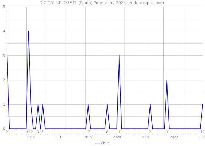 DIGITAL XPLORE SL (Spain) Page visits 2024 