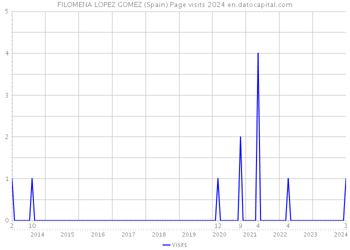 FILOMENA LOPEZ GOMEZ (Spain) Page visits 2024 