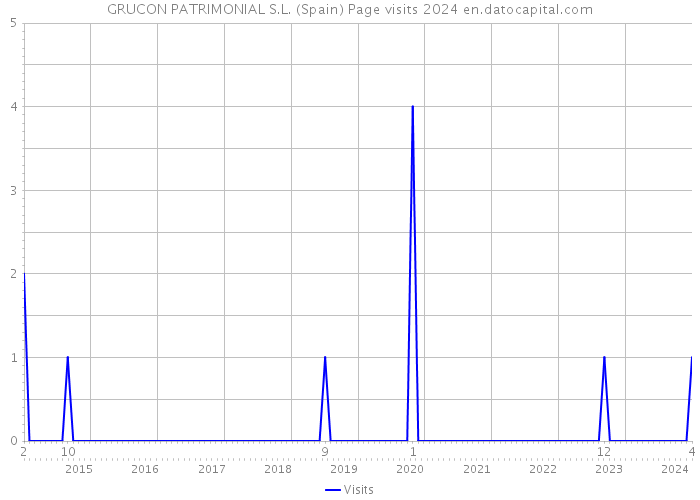 GRUCON PATRIMONIAL S.L. (Spain) Page visits 2024 