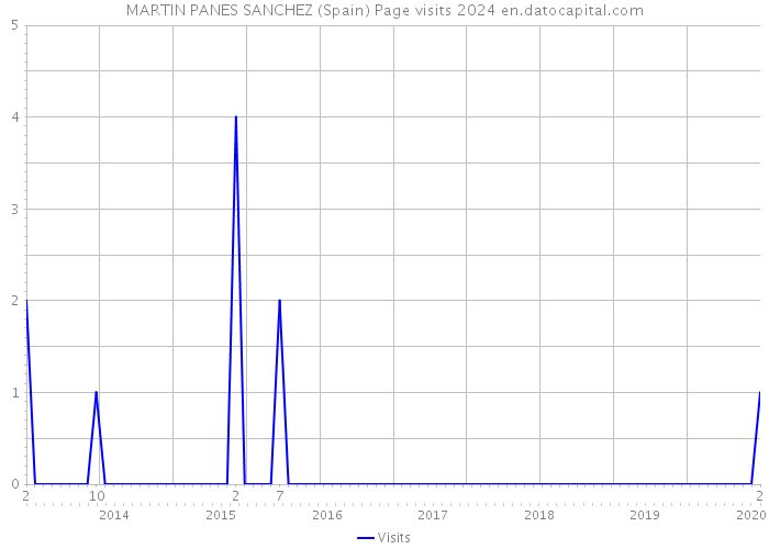 MARTIN PANES SANCHEZ (Spain) Page visits 2024 