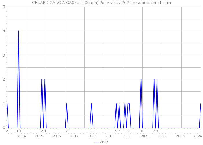 GERARD GARCIA GASSULL (Spain) Page visits 2024 