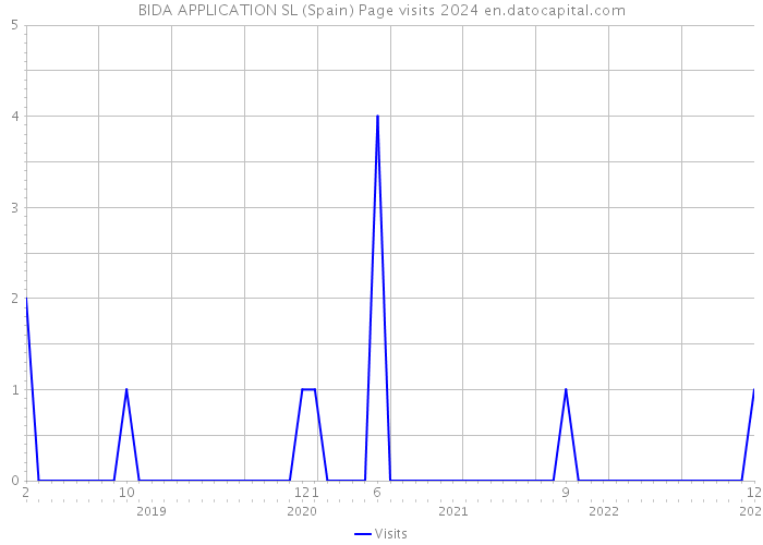BIDA APPLICATION SL (Spain) Page visits 2024 