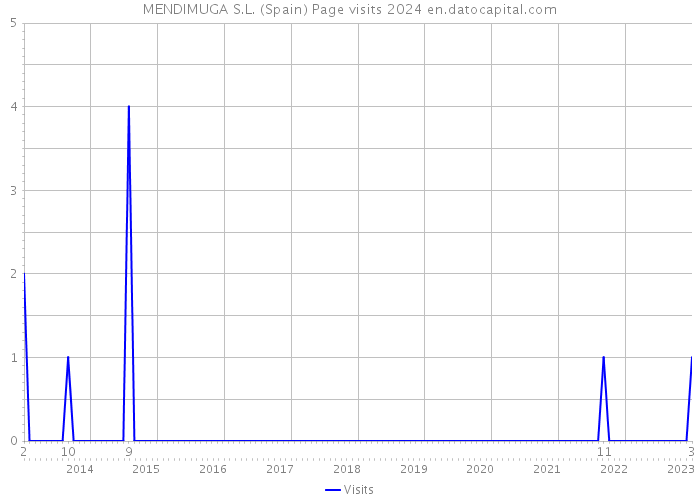 MENDIMUGA S.L. (Spain) Page visits 2024 