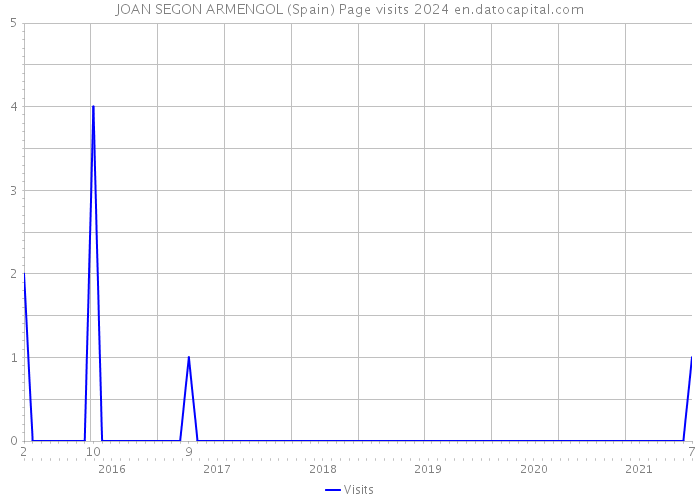 JOAN SEGON ARMENGOL (Spain) Page visits 2024 
