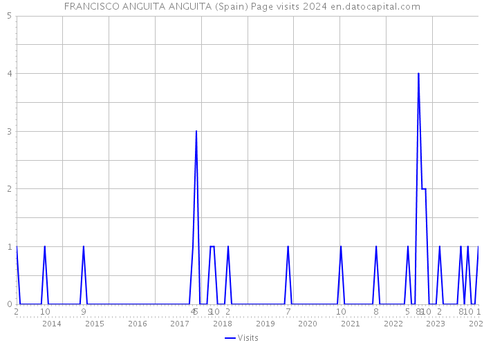 FRANCISCO ANGUITA ANGUITA (Spain) Page visits 2024 