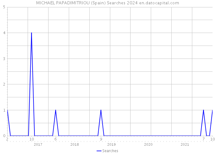 MICHAEL PAPADIMITRIOU (Spain) Searches 2024 