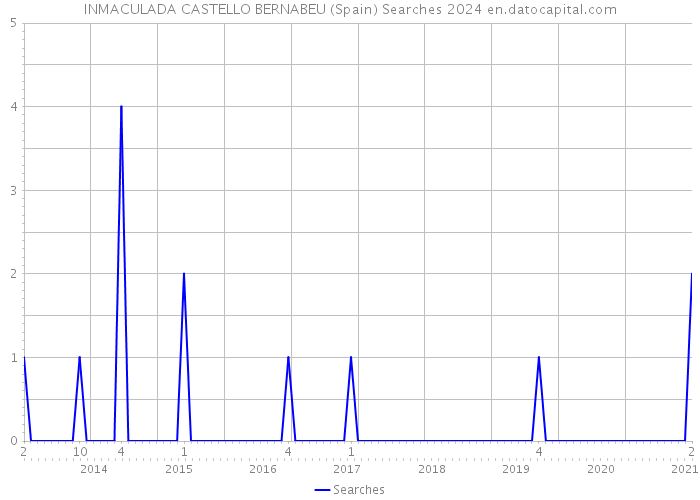 INMACULADA CASTELLO BERNABEU (Spain) Searches 2024 