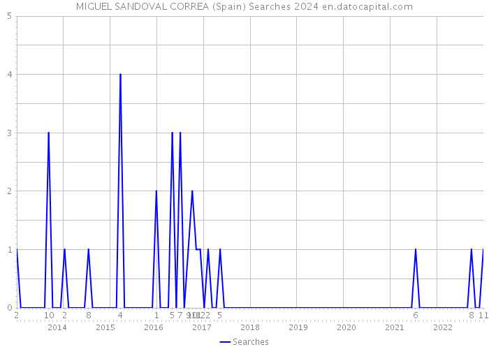 MIGUEL SANDOVAL CORREA (Spain) Searches 2024 