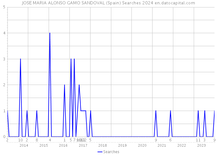 JOSE MARIA ALONSO GAMO SANDOVAL (Spain) Searches 2024 
