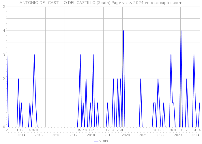 ANTONIO DEL CASTILLO DEL CASTILLO (Spain) Page visits 2024 