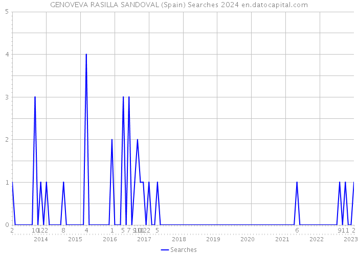 GENOVEVA RASILLA SANDOVAL (Spain) Searches 2024 
