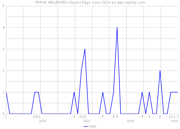 FRANK WILLEMSEN (Spain) Page visits 2024 