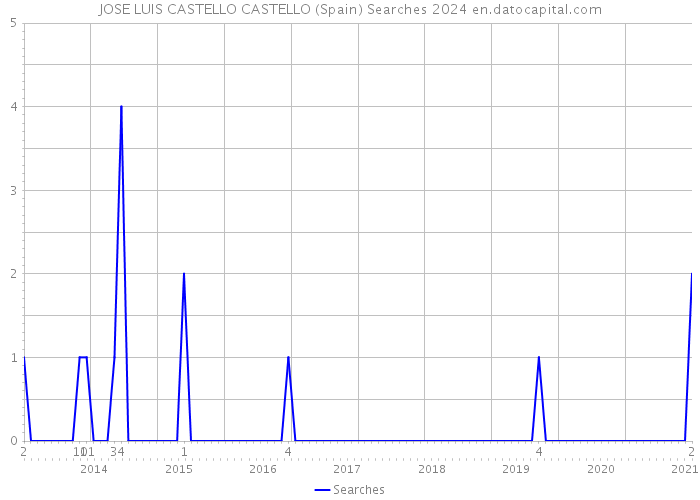 JOSE LUIS CASTELLO CASTELLO (Spain) Searches 2024 