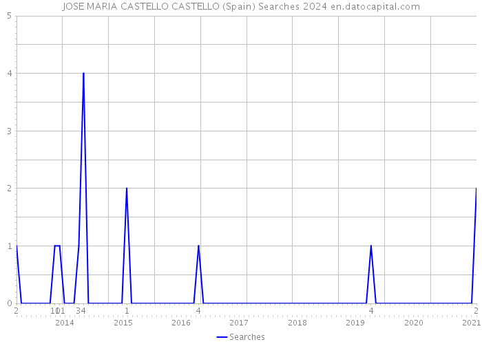JOSE MARIA CASTELLO CASTELLO (Spain) Searches 2024 