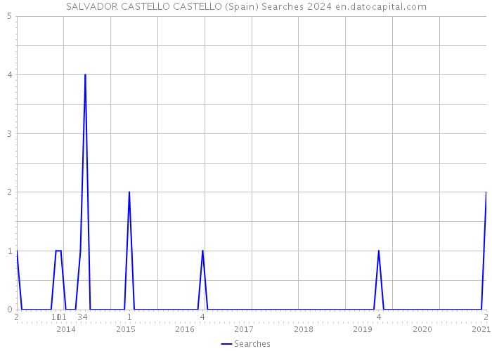 SALVADOR CASTELLO CASTELLO (Spain) Searches 2024 