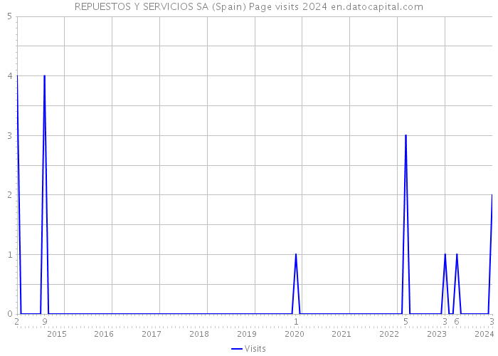REPUESTOS Y SERVICIOS SA (Spain) Page visits 2024 