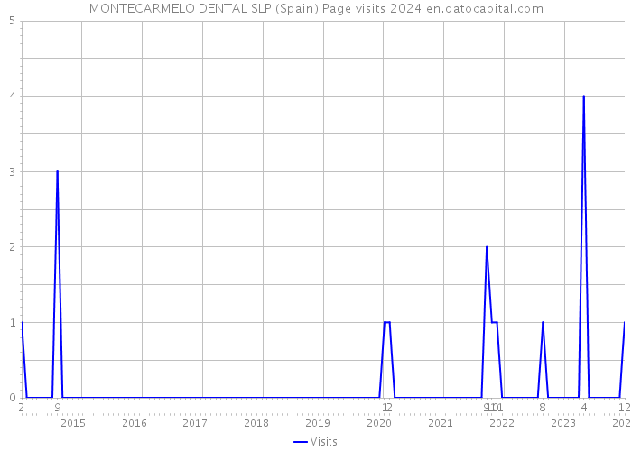 MONTECARMELO DENTAL SLP (Spain) Page visits 2024 