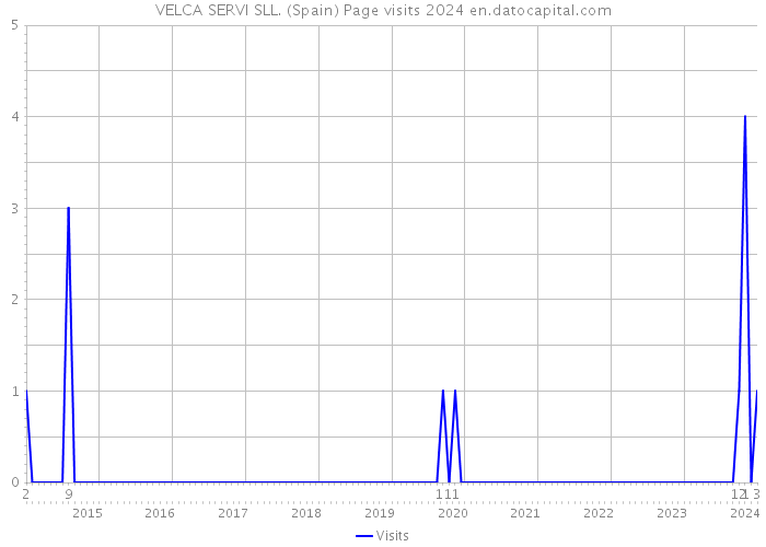 VELCA SERVI SLL. (Spain) Page visits 2024 