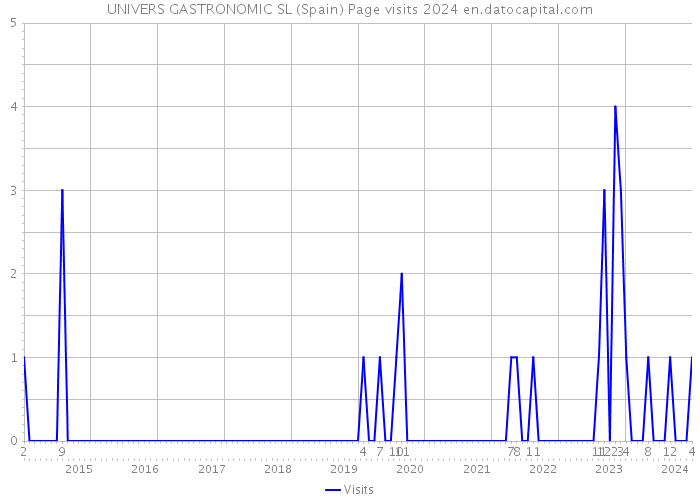 UNIVERS GASTRONOMIC SL (Spain) Page visits 2024 