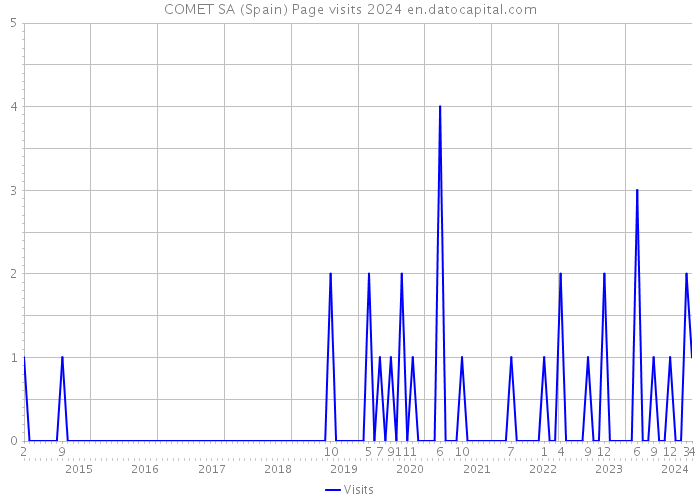 COMET SA (Spain) Page visits 2024 