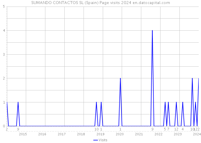 SUMANDO CONTACTOS SL (Spain) Page visits 2024 