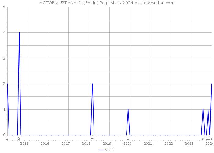 ACTORIA ESPAÑA SL (Spain) Page visits 2024 