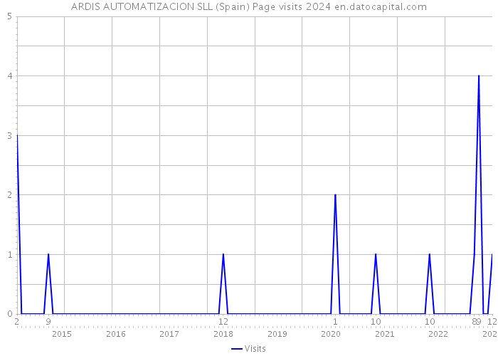ARDIS AUTOMATIZACION SLL (Spain) Page visits 2024 