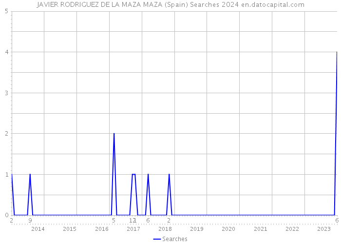 JAVIER RODRIGUEZ DE LA MAZA MAZA (Spain) Searches 2024 