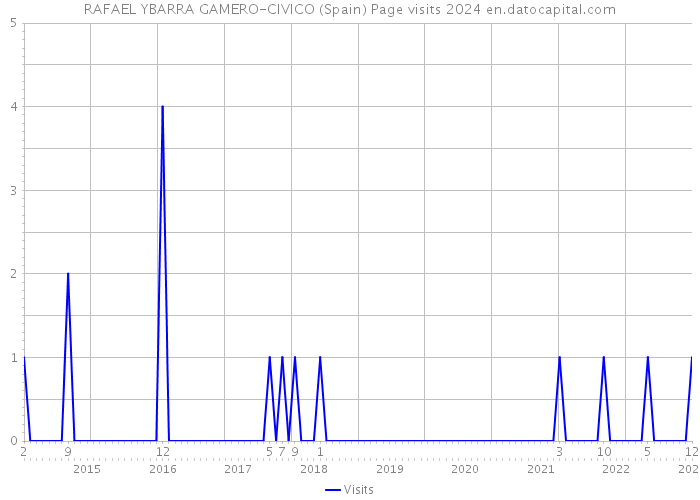 RAFAEL YBARRA GAMERO-CIVICO (Spain) Page visits 2024 