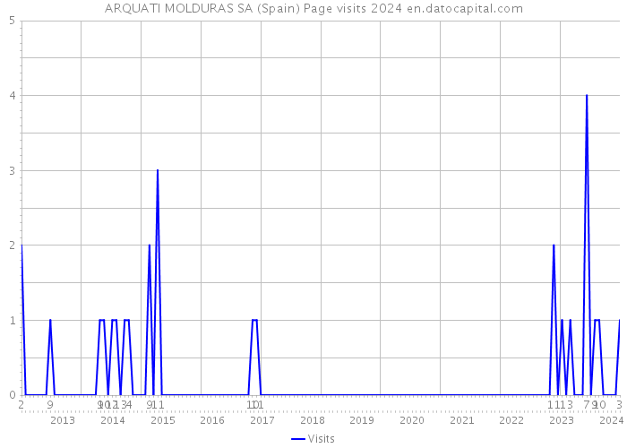 ARQUATI MOLDURAS SA (Spain) Page visits 2024 