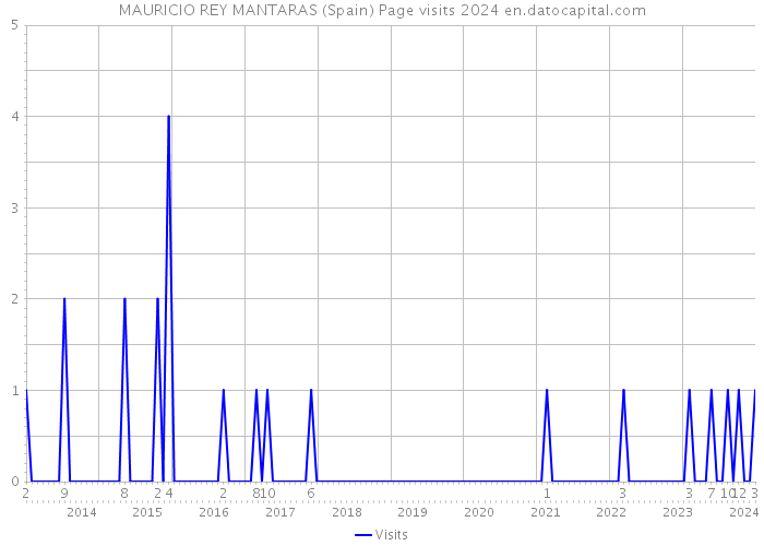MAURICIO REY MANTARAS (Spain) Page visits 2024 