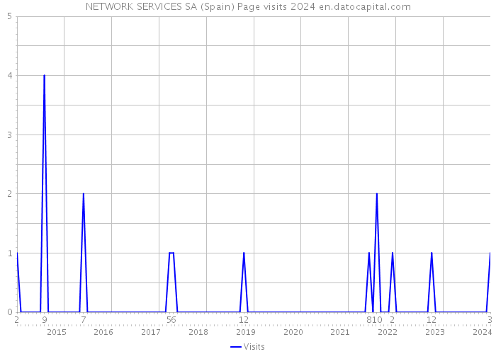 NETWORK SERVICES SA (Spain) Page visits 2024 