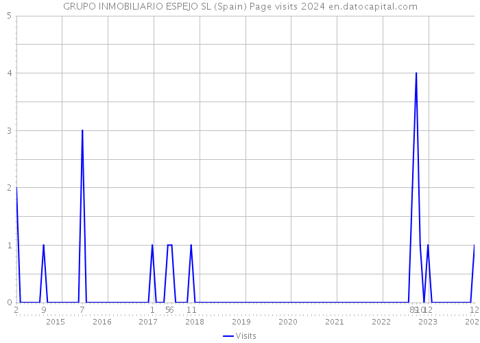 GRUPO INMOBILIARIO ESPEJO SL (Spain) Page visits 2024 