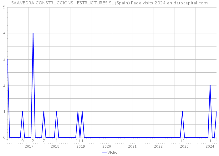 SAAVEDRA CONSTRUCCIONS I ESTRUCTURES SL (Spain) Page visits 2024 