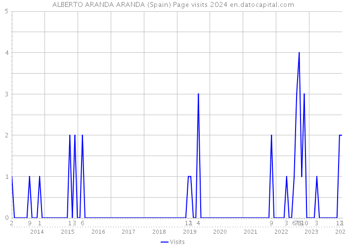 ALBERTO ARANDA ARANDA (Spain) Page visits 2024 
