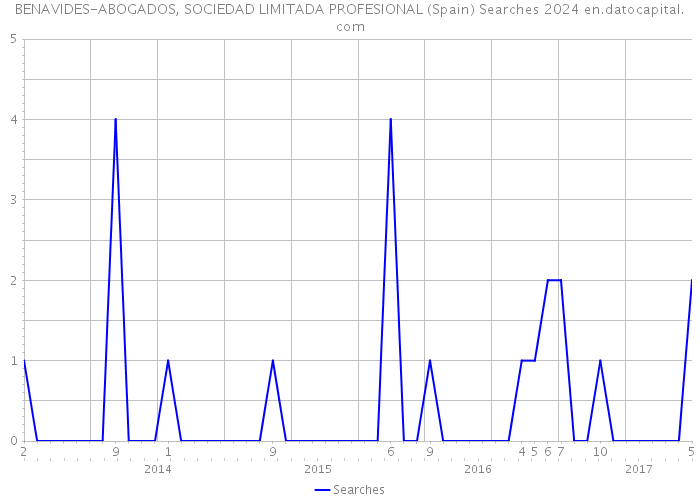 BENAVIDES-ABOGADOS, SOCIEDAD LIMITADA PROFESIONAL (Spain) Searches 2024 