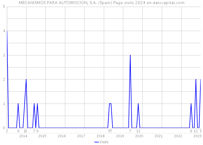 MECANISMOS PARA AUTOMOCION, S.A. (Spain) Page visits 2024 