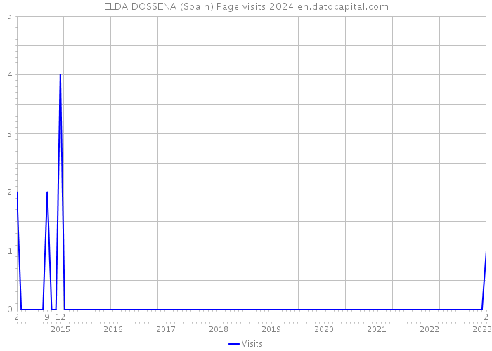 ELDA DOSSENA (Spain) Page visits 2024 