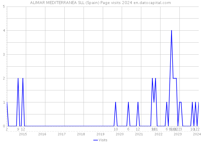 ALIMAR MEDITERRANEA SLL (Spain) Page visits 2024 