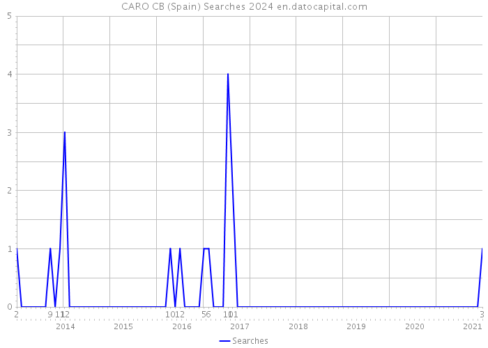 CARO CB (Spain) Searches 2024 
