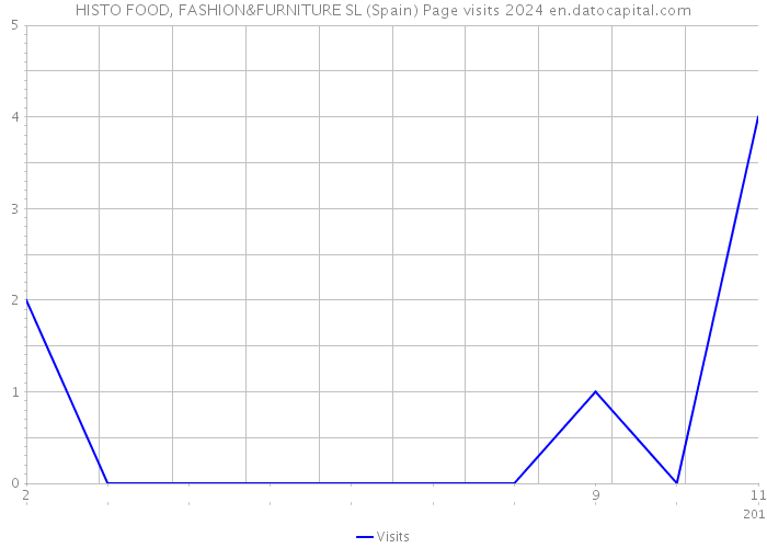 HISTO FOOD, FASHION&FURNITURE SL (Spain) Page visits 2024 