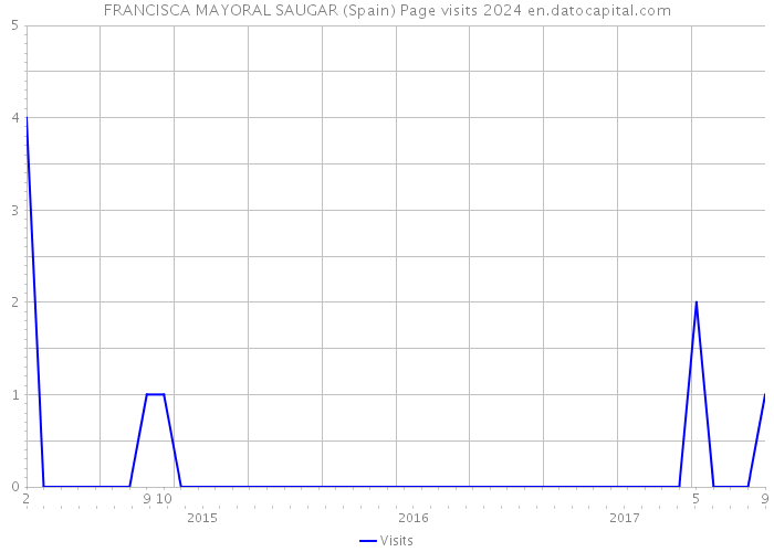 FRANCISCA MAYORAL SAUGAR (Spain) Page visits 2024 