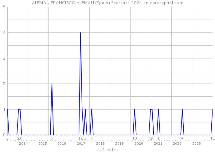 ALEMAN FRANCISCO ALEMAN (Spain) Searches 2024 