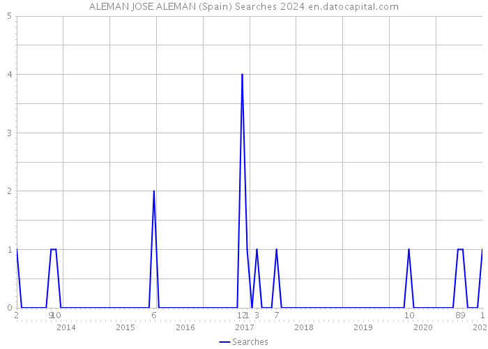 ALEMAN JOSE ALEMAN (Spain) Searches 2024 