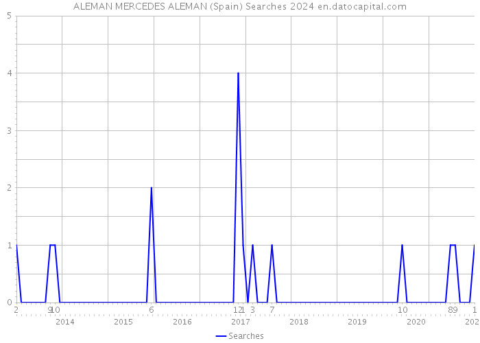 ALEMAN MERCEDES ALEMAN (Spain) Searches 2024 