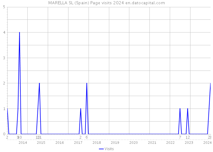 MARELLA SL (Spain) Page visits 2024 
