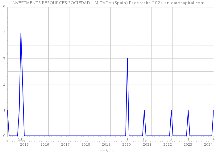 INVESTMENTS RESOURCES SOCIEDAD LIMITADA (Spain) Page visits 2024 