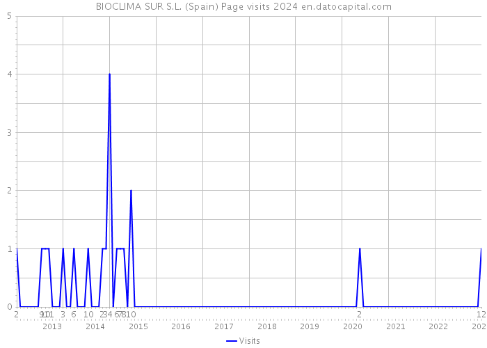 BIOCLIMA SUR S.L. (Spain) Page visits 2024 