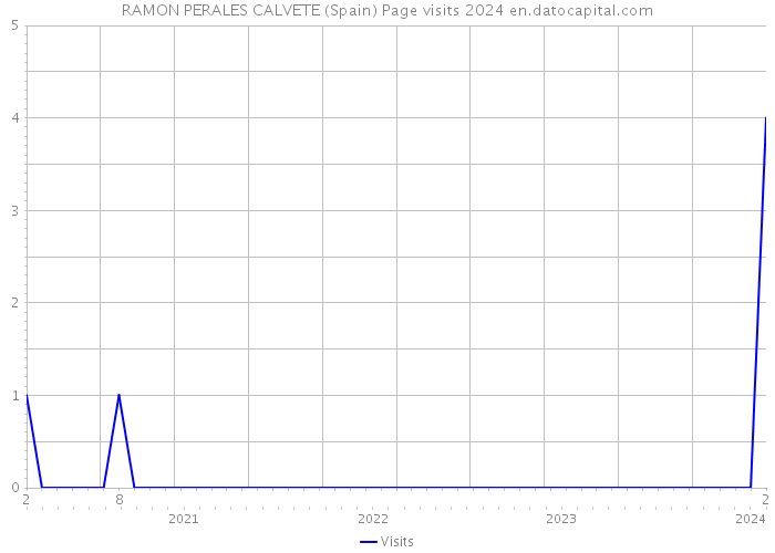 RAMON PERALES CALVETE (Spain) Page visits 2024 