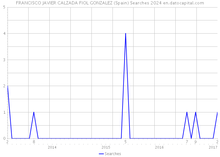FRANCISCO JAVIER CALZADA FIOL GONZALEZ (Spain) Searches 2024 
